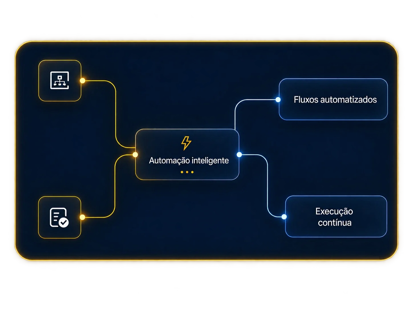 Representação de automação inteligente